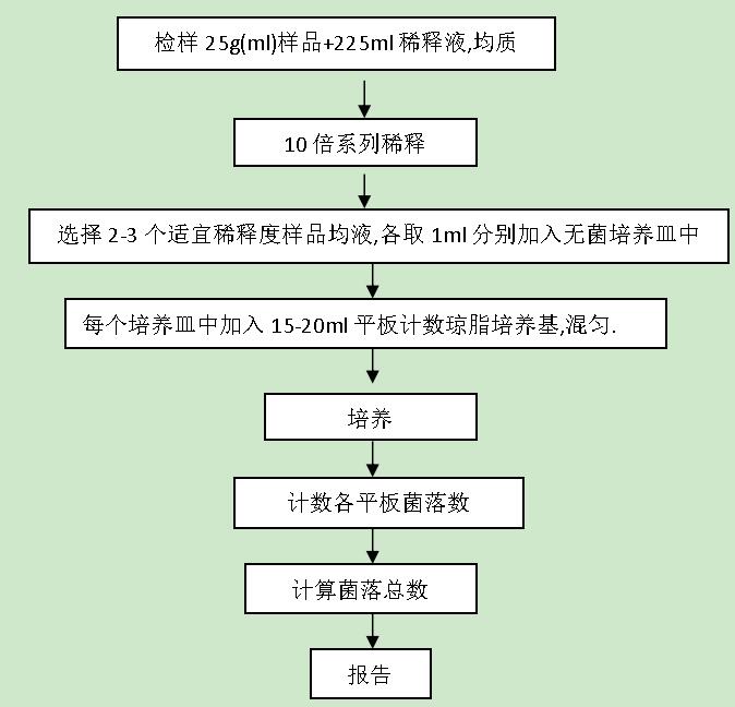 2016版國家標準的檢驗流程